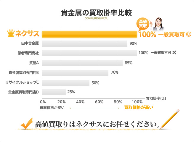 貴金属の買取掛率比較